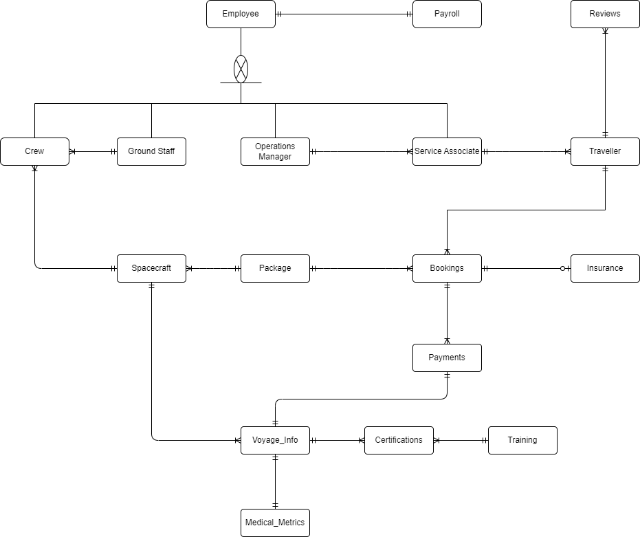 Entity Relationship Diagram